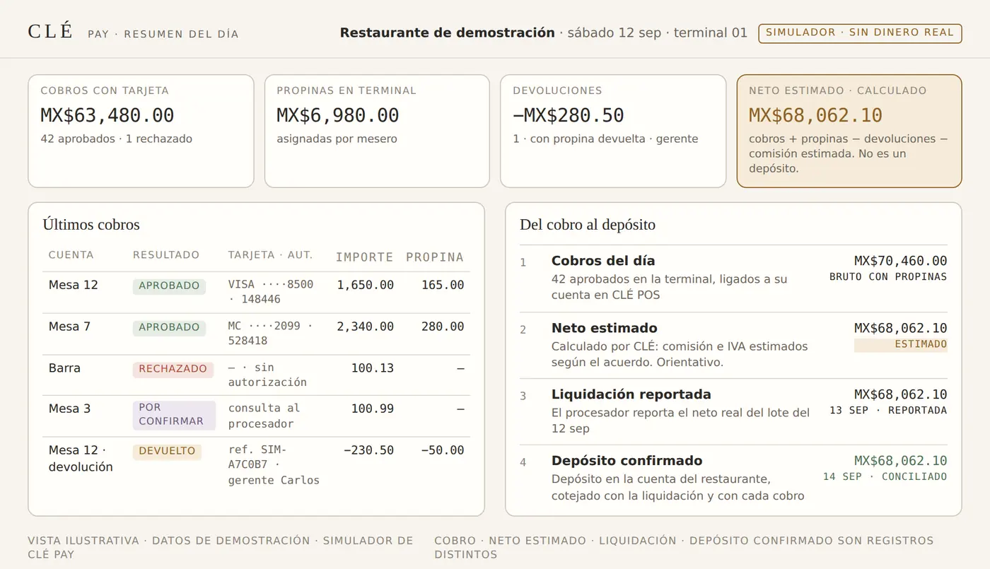 CLÉ Pay : résumé de la journée avec paiements par carte, pourboires, net estimé, règlement déclaré et versement confirmé